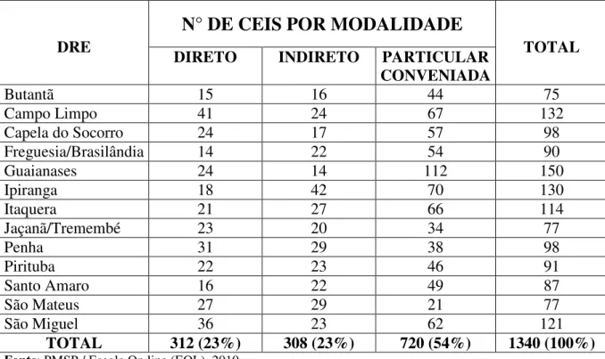 Tabela  3  -  Número  de  Centros  de  Educação  Infantil  por  modalidade  e  Diretoria  Regional de Educação - São Paulo, 2010 