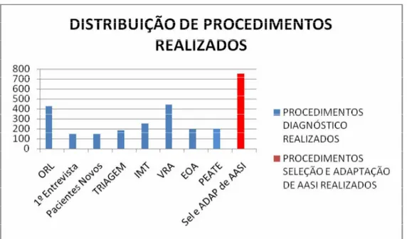 FIGURA 1 - Gráfico da distribuição dos números de procedimentos realizados nos  Serviços de Diagnóstico e Seleção e Adaptação de AASI no período estudado