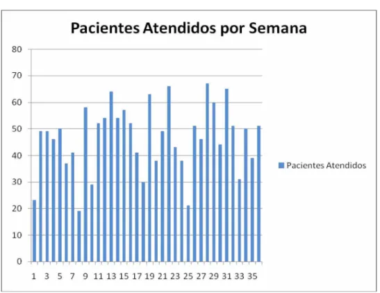 FIGURA 2 - Gráfico da distribuição dos pacientes atendidos ao longo das semanas. 