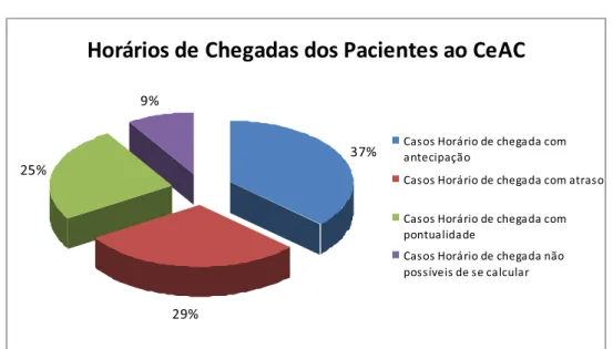 FIGURA 3 - Distribuição dos horários de chegadas dos pacientes ao CeAC no  período estudado