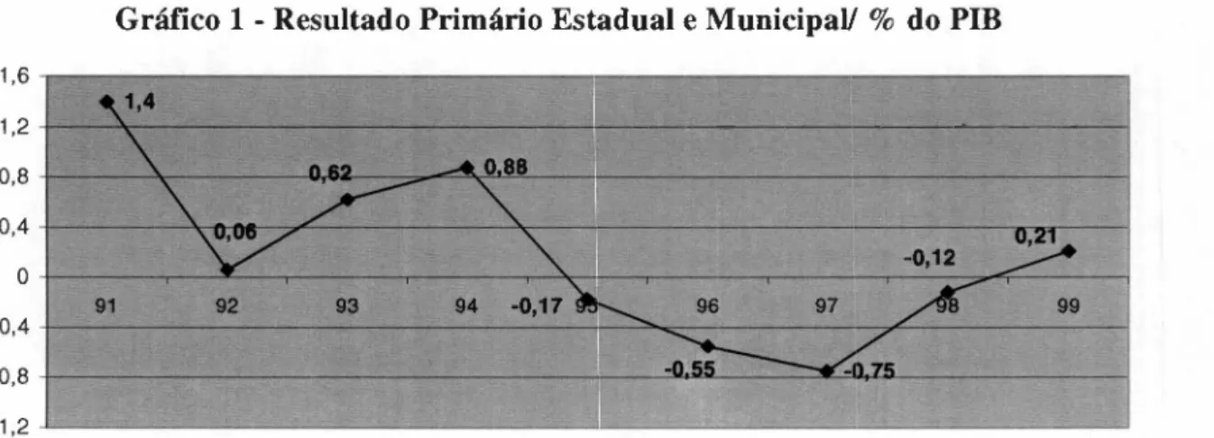 Gráfico 1 - Resultado Primário Estadual e Municipal/EDCBA % do PIBHGFEDCBA