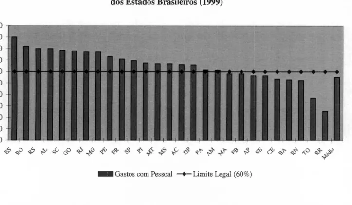 Gráfico 3 - Relação de Gastos com Pessoal e Receita Corrente Líquida (%) dos Estados Brasileiros (1999)
