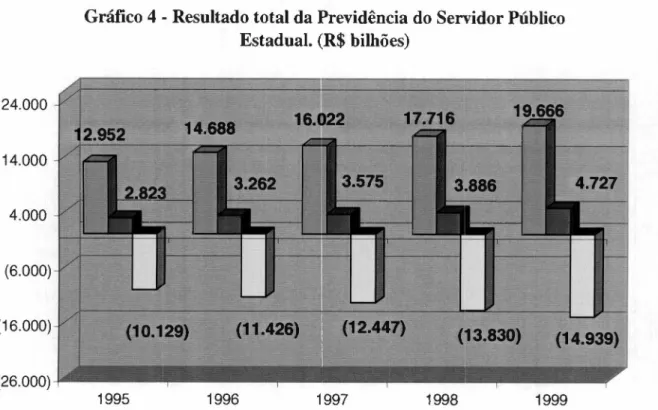 Gráfico 4 - Resultado total da Previdência do Servidor Público Estadual. (R$ bilhões)zyxwvutsrqponmlkjihgfedcbaZYXWVUTSRQPONMLKJIHGFEDCBA 24.000 14.000 4.000 (6.000) (16.000) (13.830) (14.939) 1995 1996 1997 1998 1999 fedcbaZYXWVUTSRQPONMLKJIHGFEDCBA