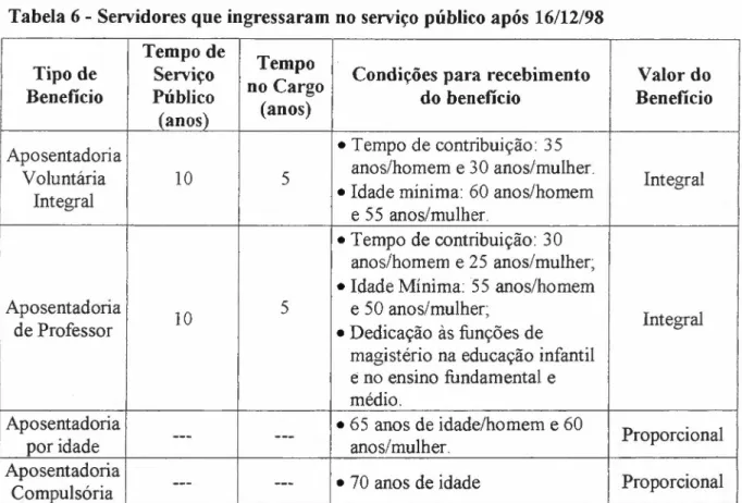 Tabela 6 - Servidores que ingressaram no serviço público após 16/12/98 Tempo de