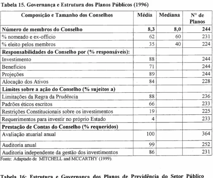Tabela 15. Governança eEstrutura dos Planos Públicos (1996)