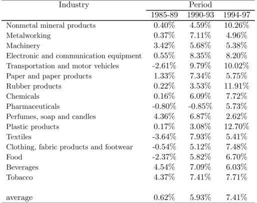Table 3: Productivity Growth Rates