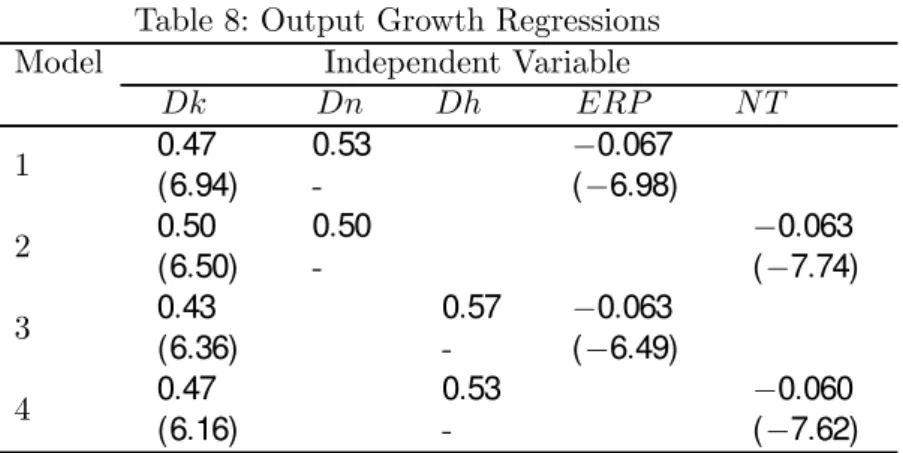 Table 8: Output Growth Regressions Model Independent Variable
