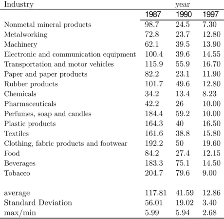 Table 1: Average Nominal Tariﬀs