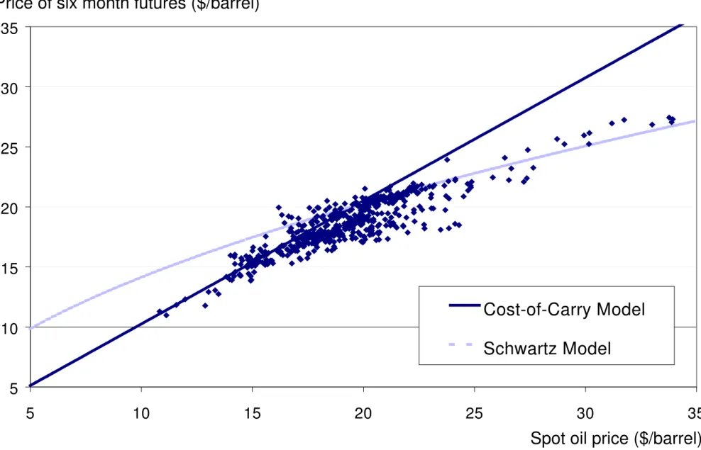 Figure 1. 5101520253035 5 10 15 20 25 30 35Cost-of-Carry ModelSchwartz Model