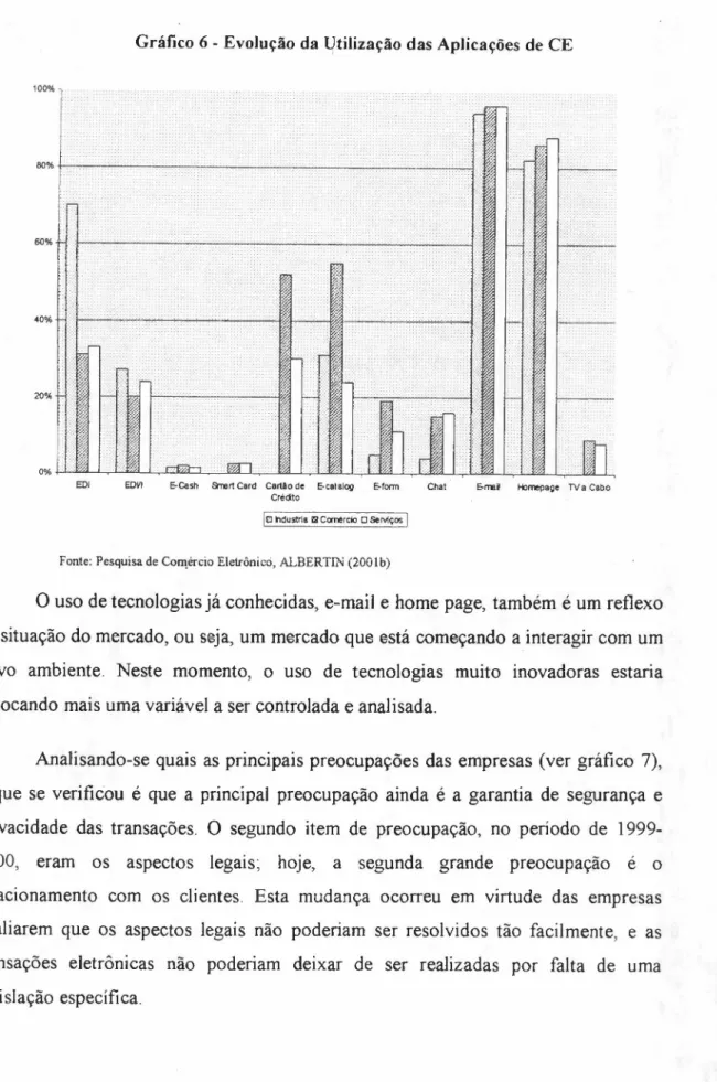 Gráfico 6 - Evolução da Utilização das Aplicações de CE