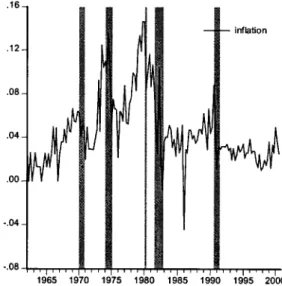Figure 2: U.S. quarterly inflation from 1962:1 to 2000:4