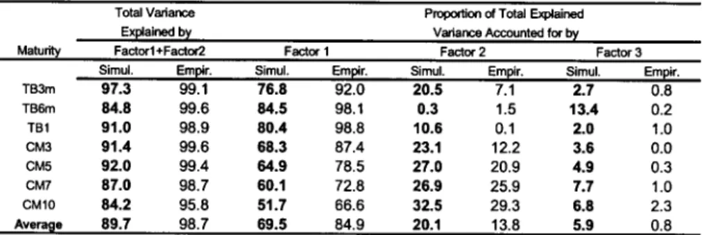 Table 5: Simulated and Empirical Relative Importance of the Empirical