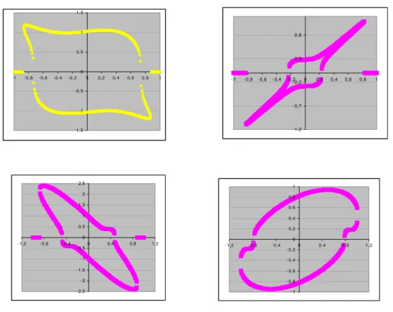Figure 3:  Four possible shapes of isovariance curves in the mean  x  standardised skewness  plane