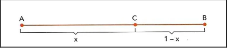 Figura 3. Razão áurea  (DANTE, 2009, p. 122). 