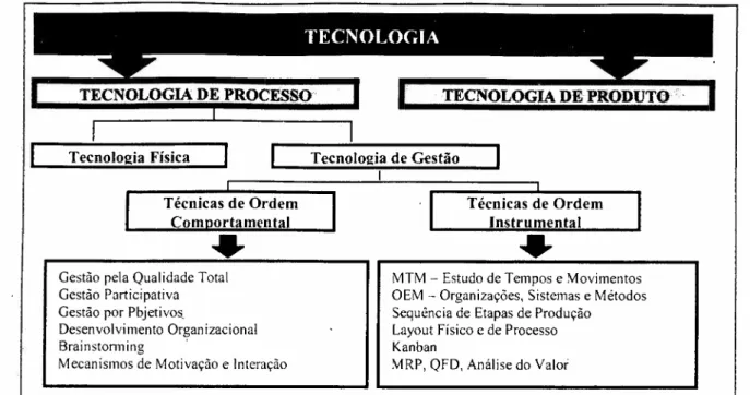 Figura 2.1: Os tipos de tecnologias