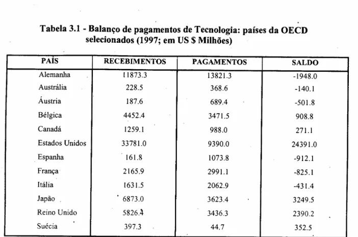 Tabela 3.1 - Balanço de pagamentos de Tecnologia: países da OECD