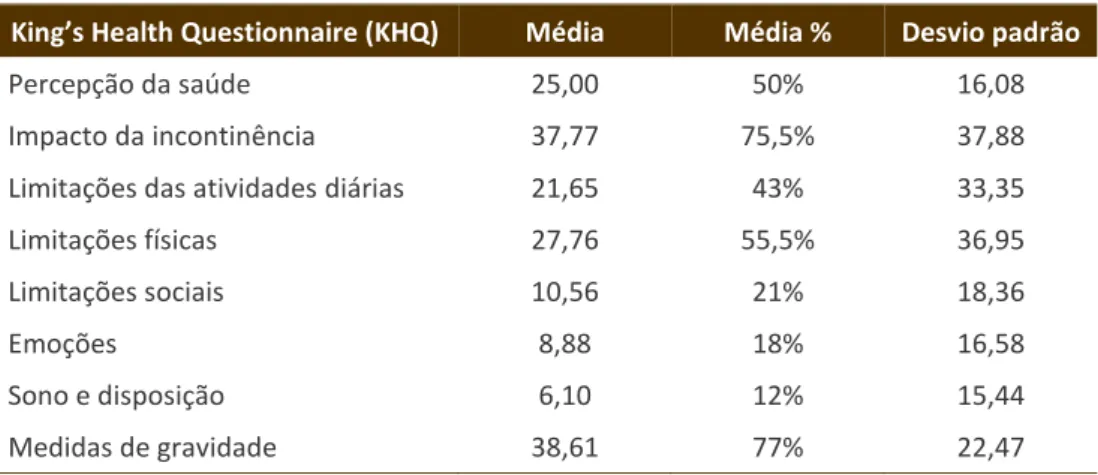 Tabela 3 – Valores da média, média percentual e desvio-padrão no King’s Health  Questionnaire 