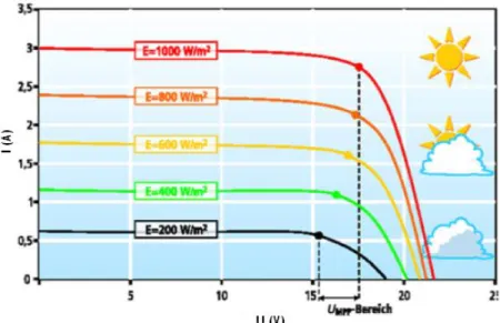 Figura 2.1 - Curvas I-U do módulo para diferentes irradiâncias, a uma temperatura constante (adaptado  de [10])