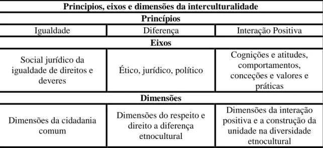Figura 1  - Princípios, eixos e dimensões da interculturalidade (Gimenez Romero, 2000, citado por Gimenez  Romero 2010, p.56) 