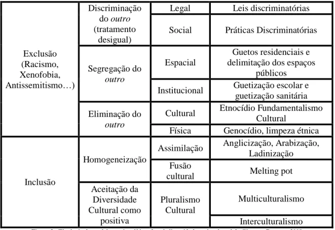 Figura 3 - Tipologia de modelos sociopolíticos face à diversidade sociocultural de Gimenez Romero, 2008  (citado por Gimenez Romero, 2010, p.30) 