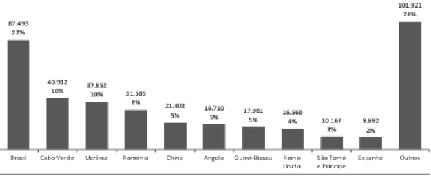Figura 6 – Nacionalidade da população estrangeira em Portugal (RIFA, 2014) 