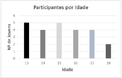 Gráfico 1 - Participantes por Idade 