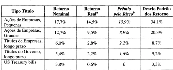 Tabela  3.3 - Taxas de Retornos Anuais no Mercado de Capitais Americano  período: 1926 a 1996 16 