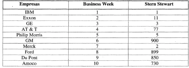 Tabela  6.1  - Classificação das empresas: Business Week versus Stern Stewart 