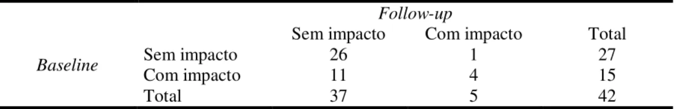 Tabela 2. Participantes com e sem impacto físico e psicossocial da condição de saúde bucal  no baseline e follow-up, São Francisco, MG, Brasil 