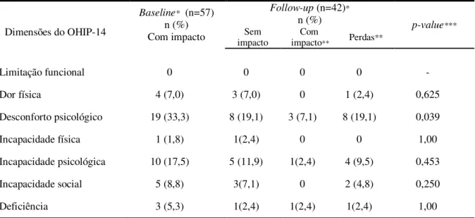 Tabela  3.  Comparação  de  frequência  de  participantes  com  impacto  no  baseline  e  sem  impacto no follow-up por dimensão do OHIP-14, São Francisco, MG, Brasil 