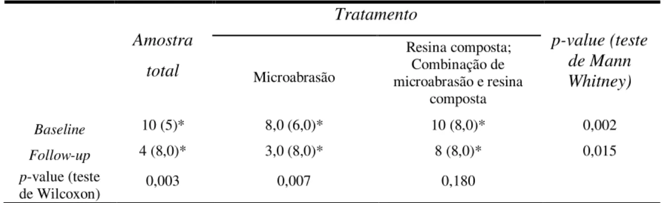 Tabela  4.  Comparações  da  gravidade  do  impacto  (soma  de  todos  os  escores)  em  dois  momentos, nos dois grupos de tratamentos restauradores, São Francisco, MG, Brasil 