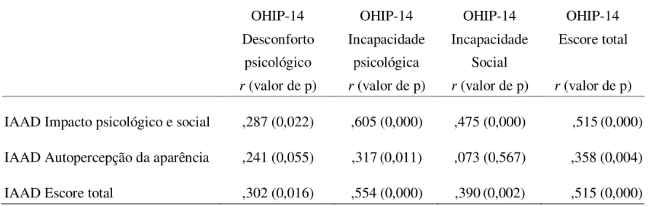 Tabela  4  Coeficiente  de  Correlação  de  Spearman  (r)  entre  o  IAAD  e    OHIP-14  (escore  total e domínios Desconforto psicológico, Incapacidade psicológica e Incapacidade Social) 