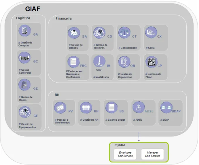 Figura 1.4: Áreas Funcionais do GIAF 