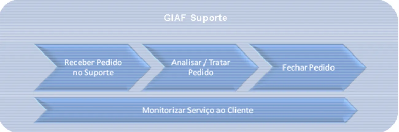 Figura 3.4: Macro-processo do GIAFSuporte 