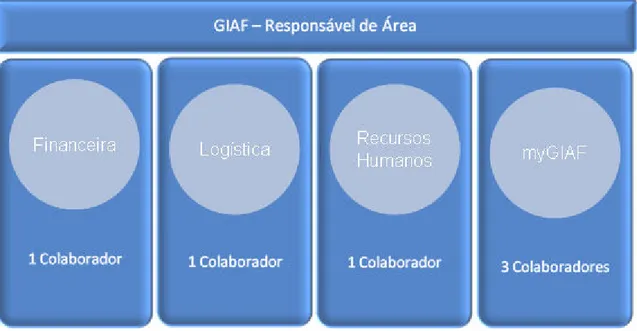 Figura 3.9: Mapa dos Responsáveis de Área 