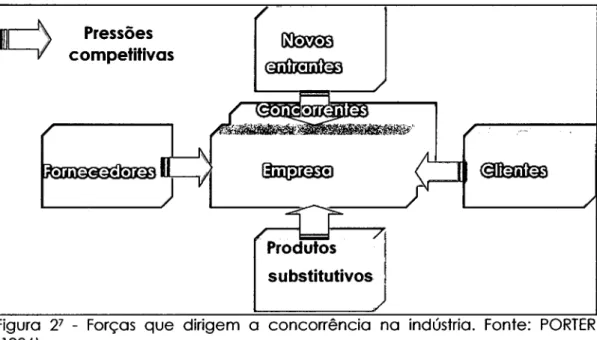 Figura  2 7  - Forças  que  dirigem  a  concorrência  na  indústria.  Fonte:  PORTER  (1986)