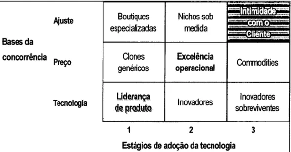 Figura  4 - Bases  da concorrência  versus  estágios  de adoção da tecnologia.  Fonte: TREACY e WIERSEMA  (1995)