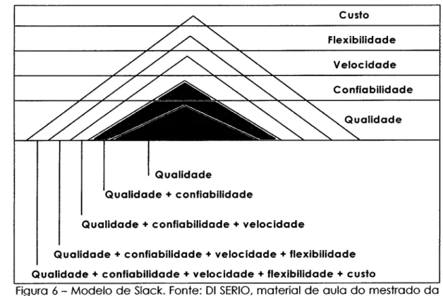 Figura  6- Modelo de Slack. Fonte:  DI  SERIO,  material de aula do mestrado da  FGV/EAESP