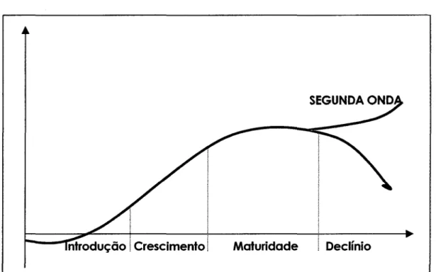Figura  ll -Ciclo de vida do produto. Fonte: COBRA  (1992). 