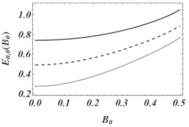 Fig. 2. Plots of E 0;0 ðB 0 Þ for t ¼ 0 (solid line), t ¼ π =4 (dashed line) and t ¼ π =2 (dotted line)