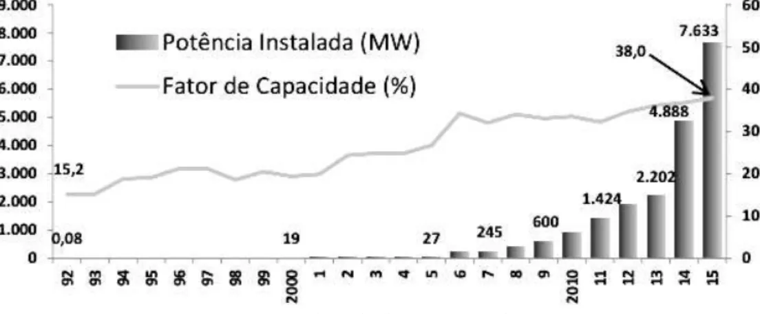 Figura 2.3 – Perfil de potência instalada e fator de capacidade no Brasil. 