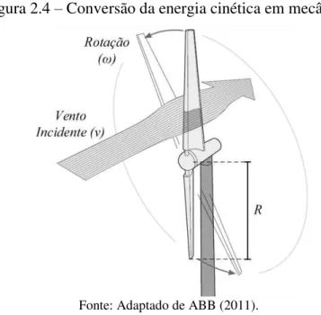 Figura 2.4 – Conversão da energia cinética em mecânica. 