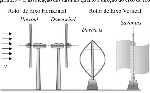 Figura 2.9 – Classificação das turbinas quanto a direção do eixo do rotor. 