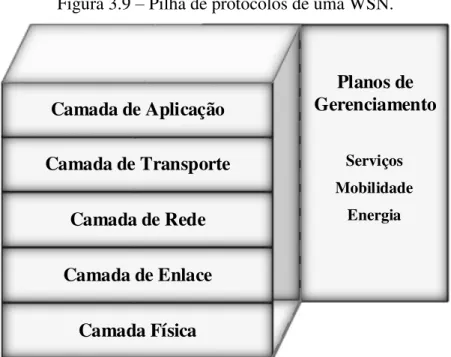 Figura 3.9 – Pilha de protocolos de uma WSN. 