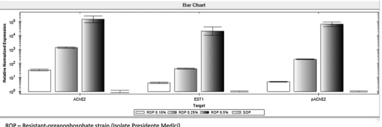 Fig. 6. Comparison of expression levels of transcripts from acetylcholinesterases 2 (AChE2) and esterase 1 (EST1) in Rhipicephalus microplus resistant and susceptible populations exposed to diﬀerent concentrations of organophosphate pesticide