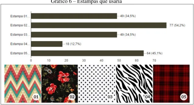 Gráfico 6  –  Estampas que usaria 