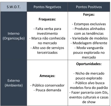 Tabela 9 – Análise SWOT da marca MODO S.W.O.T.  Pontos Negativos  Pontos Positivos 