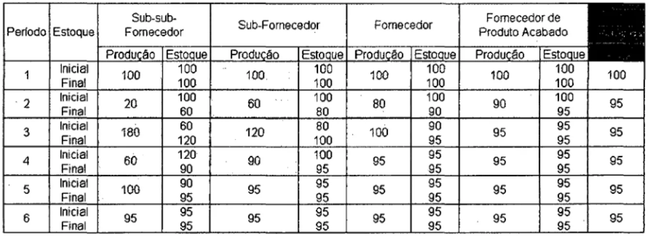 Figura 11: Exemplo aplicado do efeito Forrester 