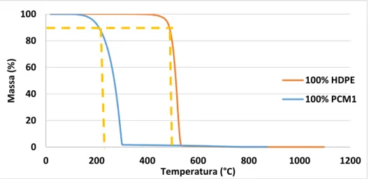 Figura 23 – Comparação dos resultados obtidos com os ensaios dinâmicos realizados à Parafina PCM1 e ao HDPE.