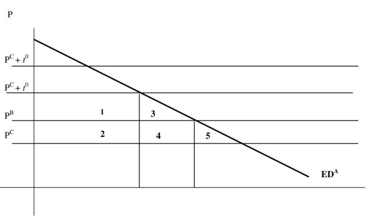 Figure 1:  Richardson (1993):   Trade diversion endogenously disappears.